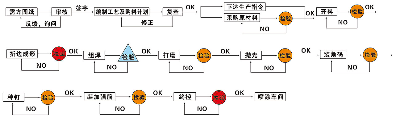 钣金生产流程